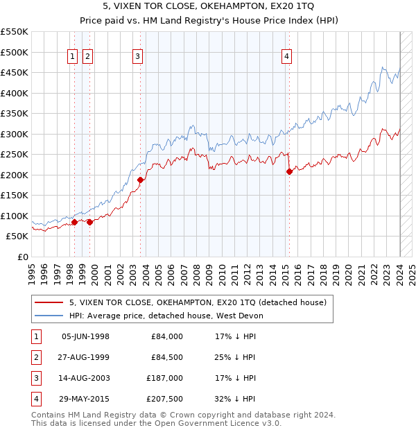5, VIXEN TOR CLOSE, OKEHAMPTON, EX20 1TQ: Price paid vs HM Land Registry's House Price Index