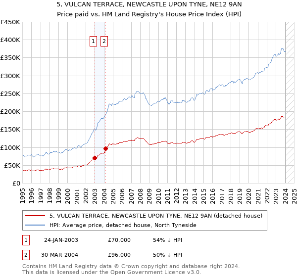 5, VULCAN TERRACE, NEWCASTLE UPON TYNE, NE12 9AN: Price paid vs HM Land Registry's House Price Index