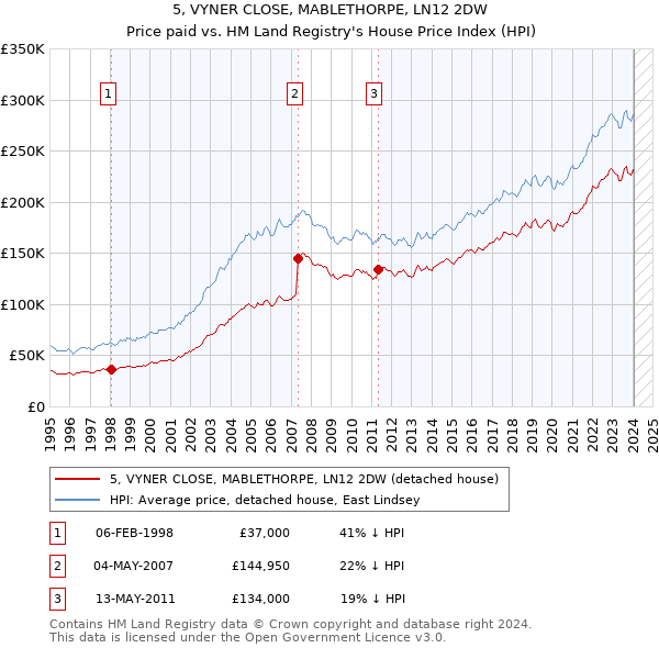 5, VYNER CLOSE, MABLETHORPE, LN12 2DW: Price paid vs HM Land Registry's House Price Index