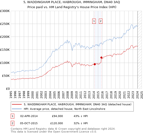 5, WADDINGHAM PLACE, HABROUGH, IMMINGHAM, DN40 3AQ: Price paid vs HM Land Registry's House Price Index