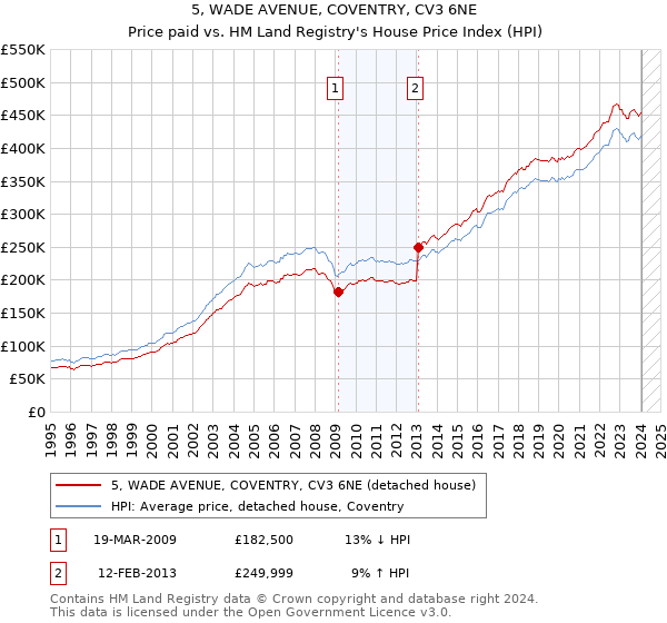 5, WADE AVENUE, COVENTRY, CV3 6NE: Price paid vs HM Land Registry's House Price Index
