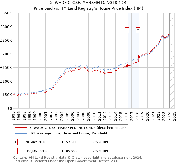 5, WADE CLOSE, MANSFIELD, NG18 4DR: Price paid vs HM Land Registry's House Price Index