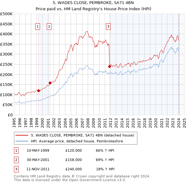5, WADES CLOSE, PEMBROKE, SA71 4BN: Price paid vs HM Land Registry's House Price Index