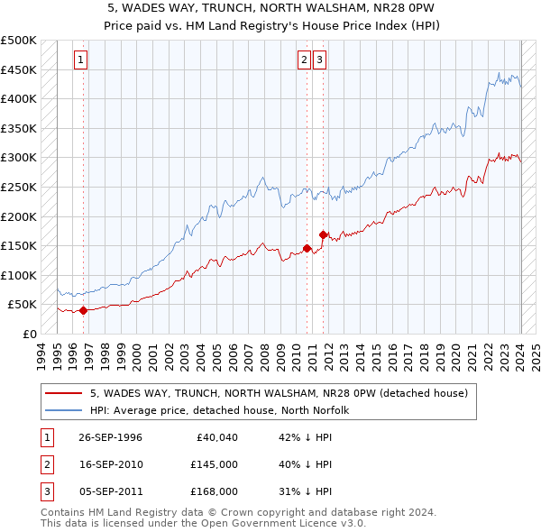 5, WADES WAY, TRUNCH, NORTH WALSHAM, NR28 0PW: Price paid vs HM Land Registry's House Price Index