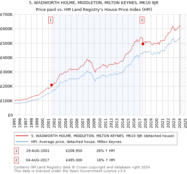 5, WADWORTH HOLME, MIDDLETON, MILTON KEYNES, MK10 9JR: Price paid vs HM Land Registry's House Price Index