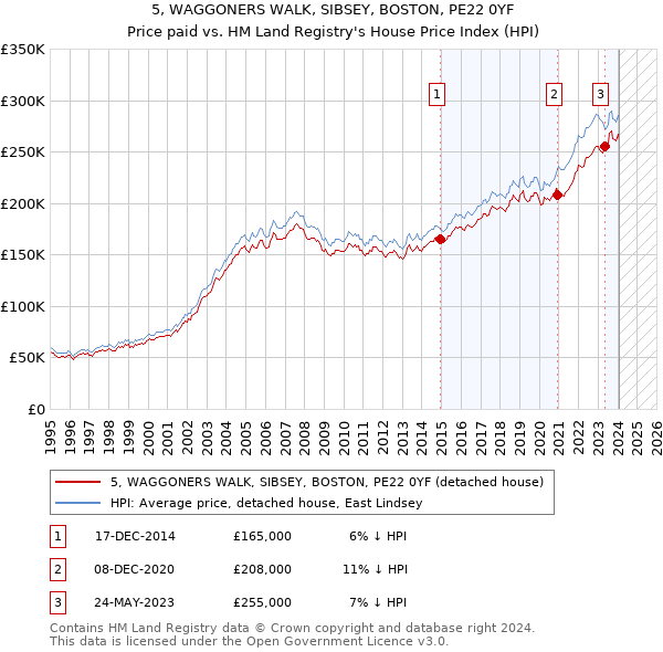 5, WAGGONERS WALK, SIBSEY, BOSTON, PE22 0YF: Price paid vs HM Land Registry's House Price Index