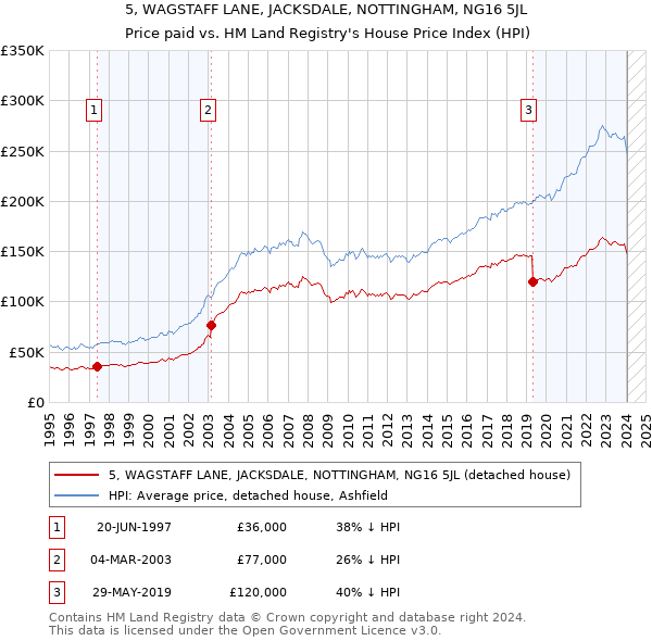 5, WAGSTAFF LANE, JACKSDALE, NOTTINGHAM, NG16 5JL: Price paid vs HM Land Registry's House Price Index