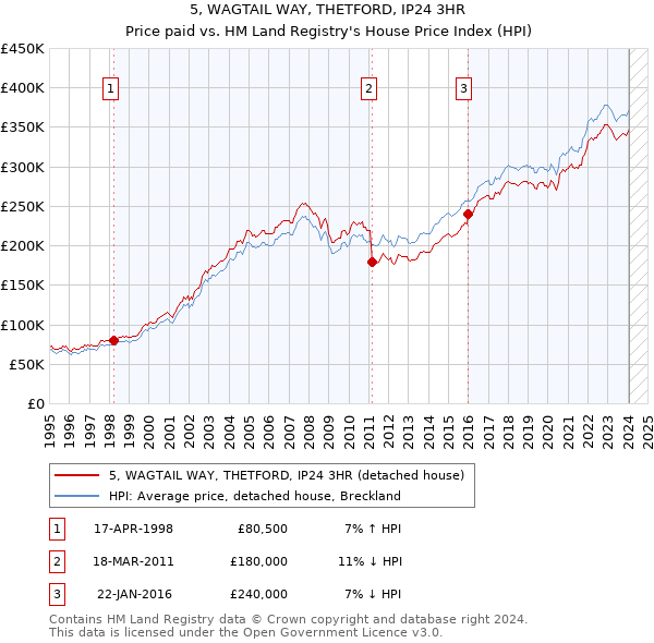 5, WAGTAIL WAY, THETFORD, IP24 3HR: Price paid vs HM Land Registry's House Price Index