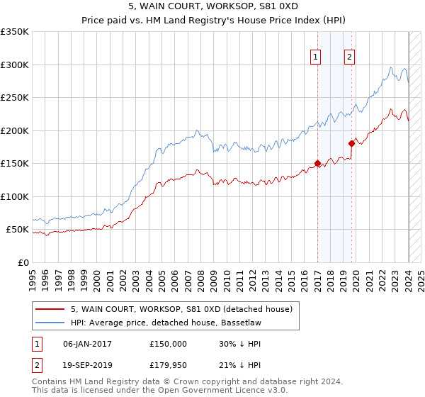 5, WAIN COURT, WORKSOP, S81 0XD: Price paid vs HM Land Registry's House Price Index