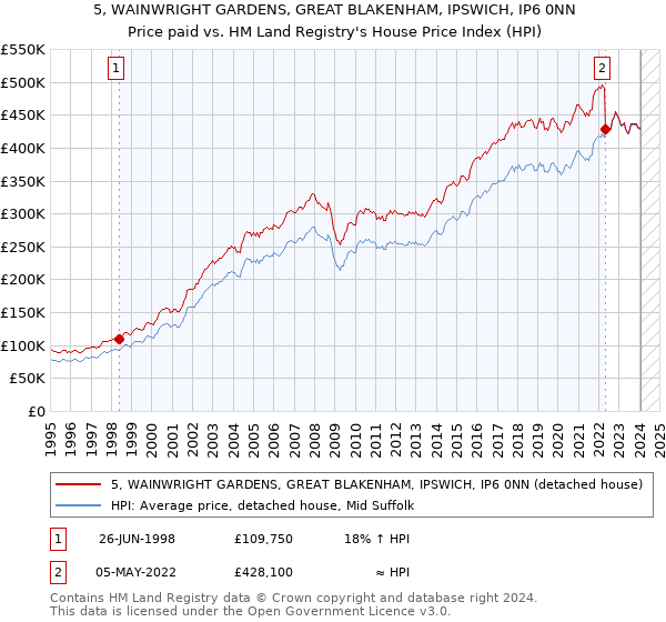5, WAINWRIGHT GARDENS, GREAT BLAKENHAM, IPSWICH, IP6 0NN: Price paid vs HM Land Registry's House Price Index