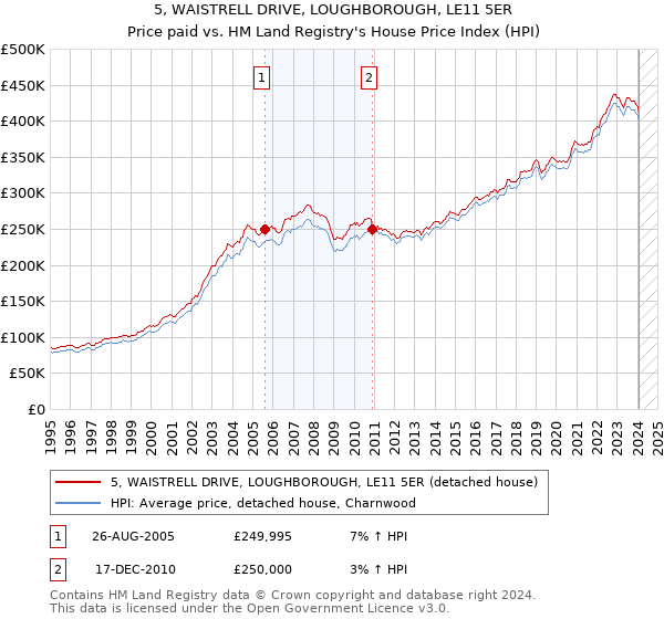 5, WAISTRELL DRIVE, LOUGHBOROUGH, LE11 5ER: Price paid vs HM Land Registry's House Price Index