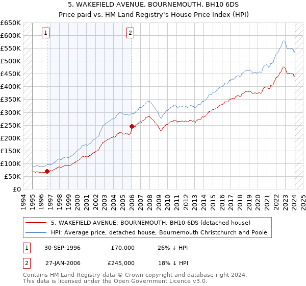 5, WAKEFIELD AVENUE, BOURNEMOUTH, BH10 6DS: Price paid vs HM Land Registry's House Price Index