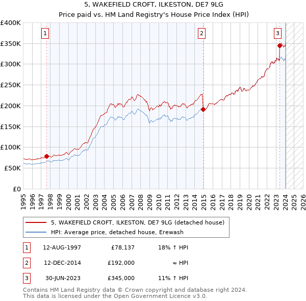 5, WAKEFIELD CROFT, ILKESTON, DE7 9LG: Price paid vs HM Land Registry's House Price Index