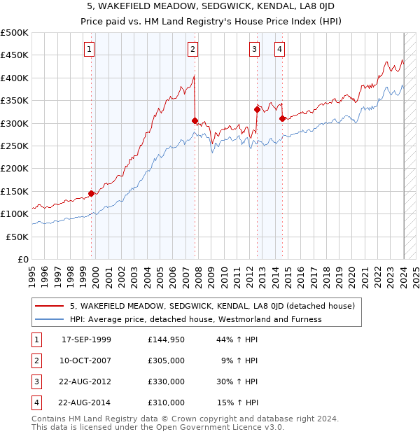 5, WAKEFIELD MEADOW, SEDGWICK, KENDAL, LA8 0JD: Price paid vs HM Land Registry's House Price Index