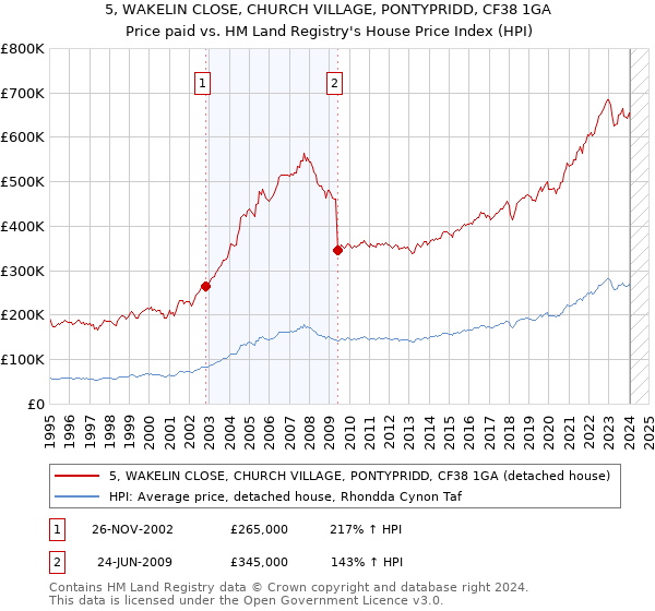 5, WAKELIN CLOSE, CHURCH VILLAGE, PONTYPRIDD, CF38 1GA: Price paid vs HM Land Registry's House Price Index