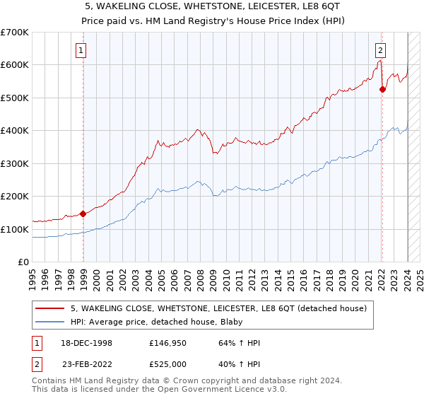 5, WAKELING CLOSE, WHETSTONE, LEICESTER, LE8 6QT: Price paid vs HM Land Registry's House Price Index