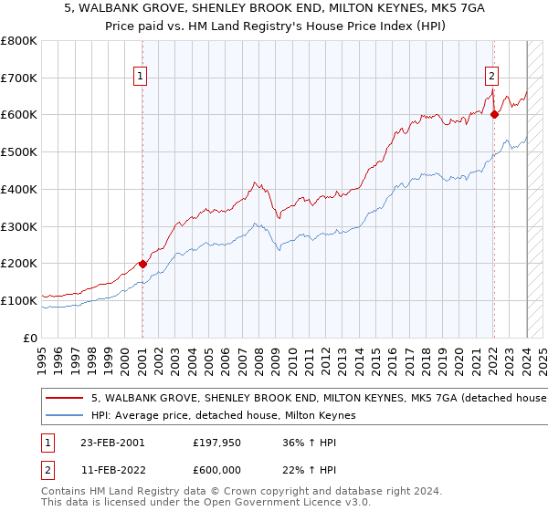 5, WALBANK GROVE, SHENLEY BROOK END, MILTON KEYNES, MK5 7GA: Price paid vs HM Land Registry's House Price Index
