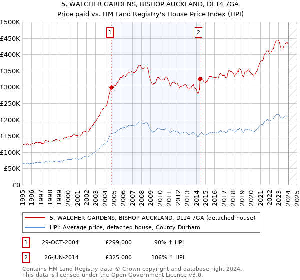 5, WALCHER GARDENS, BISHOP AUCKLAND, DL14 7GA: Price paid vs HM Land Registry's House Price Index