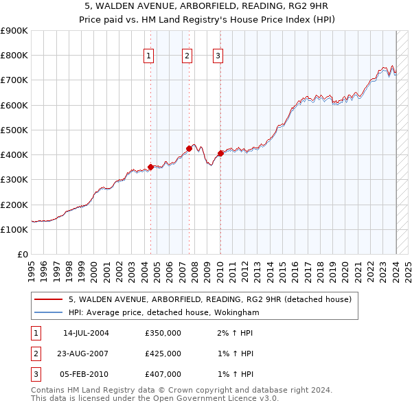 5, WALDEN AVENUE, ARBORFIELD, READING, RG2 9HR: Price paid vs HM Land Registry's House Price Index