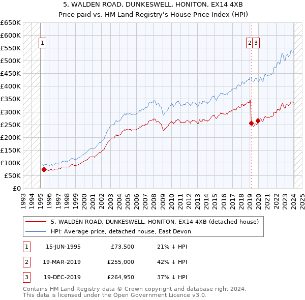 5, WALDEN ROAD, DUNKESWELL, HONITON, EX14 4XB: Price paid vs HM Land Registry's House Price Index