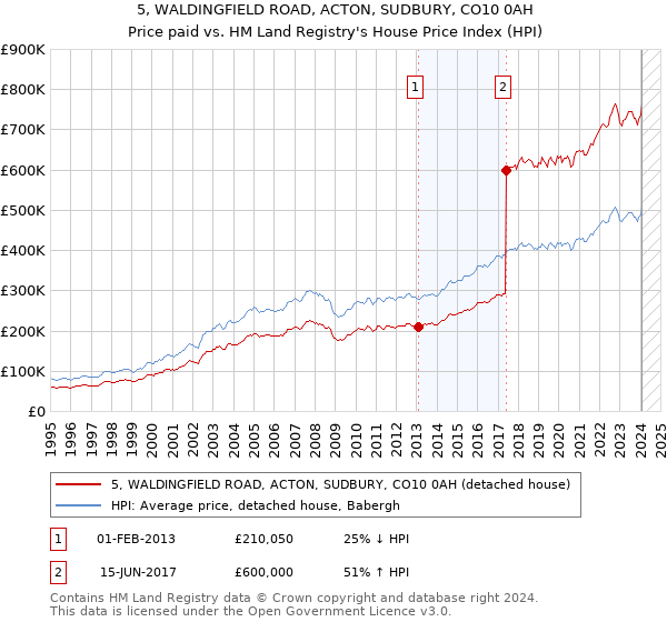 5, WALDINGFIELD ROAD, ACTON, SUDBURY, CO10 0AH: Price paid vs HM Land Registry's House Price Index