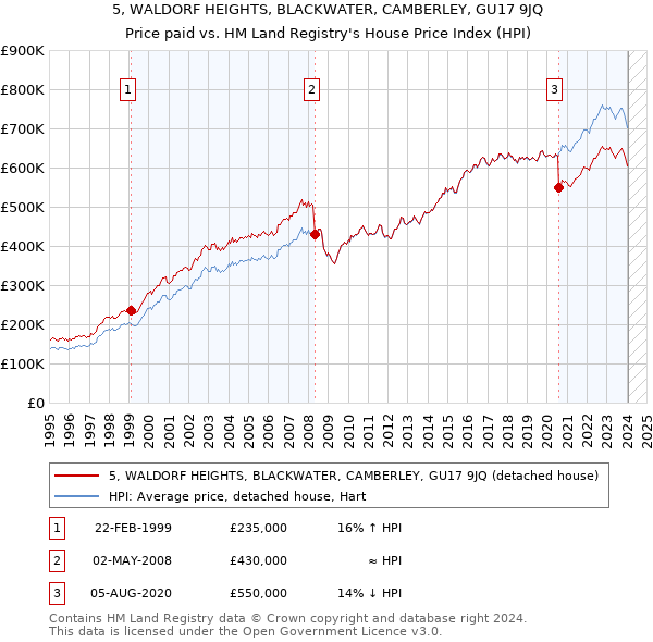 5, WALDORF HEIGHTS, BLACKWATER, CAMBERLEY, GU17 9JQ: Price paid vs HM Land Registry's House Price Index