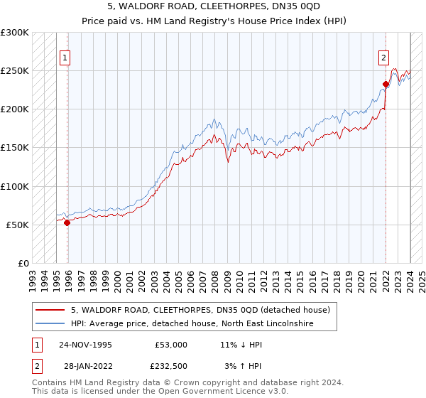 5, WALDORF ROAD, CLEETHORPES, DN35 0QD: Price paid vs HM Land Registry's House Price Index