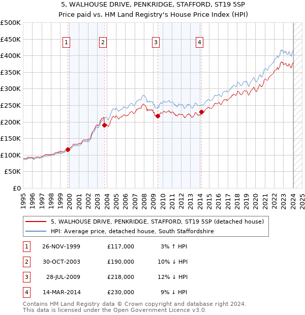 5, WALHOUSE DRIVE, PENKRIDGE, STAFFORD, ST19 5SP: Price paid vs HM Land Registry's House Price Index
