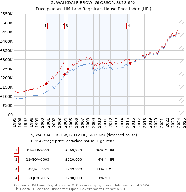5, WALKDALE BROW, GLOSSOP, SK13 6PX: Price paid vs HM Land Registry's House Price Index
