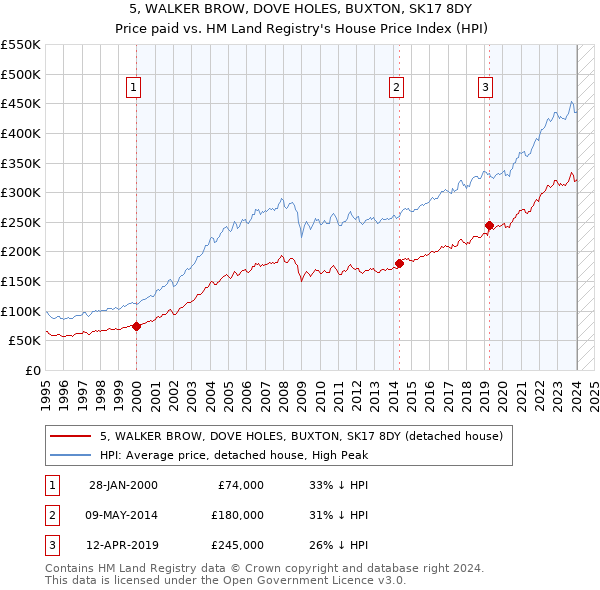 5, WALKER BROW, DOVE HOLES, BUXTON, SK17 8DY: Price paid vs HM Land Registry's House Price Index