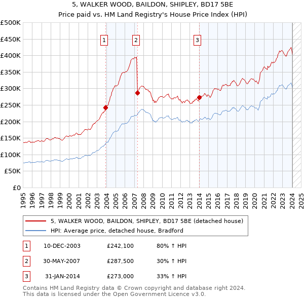 5, WALKER WOOD, BAILDON, SHIPLEY, BD17 5BE: Price paid vs HM Land Registry's House Price Index