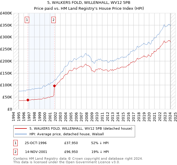 5, WALKERS FOLD, WILLENHALL, WV12 5PB: Price paid vs HM Land Registry's House Price Index