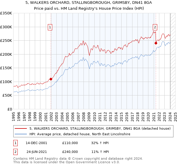 5, WALKERS ORCHARD, STALLINGBOROUGH, GRIMSBY, DN41 8GA: Price paid vs HM Land Registry's House Price Index