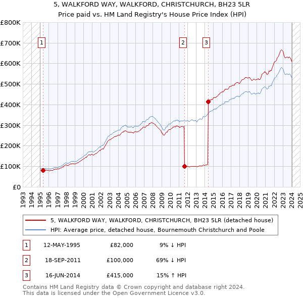 5, WALKFORD WAY, WALKFORD, CHRISTCHURCH, BH23 5LR: Price paid vs HM Land Registry's House Price Index