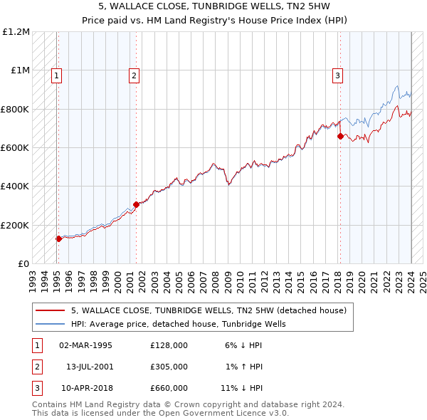 5, WALLACE CLOSE, TUNBRIDGE WELLS, TN2 5HW: Price paid vs HM Land Registry's House Price Index