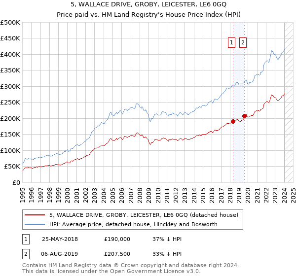5, WALLACE DRIVE, GROBY, LEICESTER, LE6 0GQ: Price paid vs HM Land Registry's House Price Index