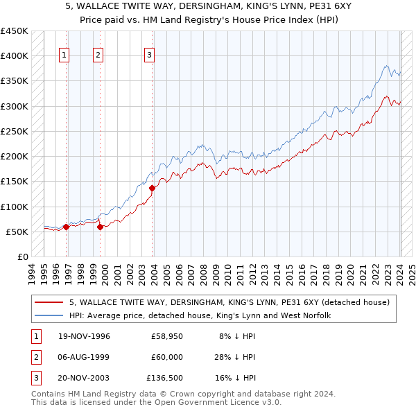 5, WALLACE TWITE WAY, DERSINGHAM, KING'S LYNN, PE31 6XY: Price paid vs HM Land Registry's House Price Index