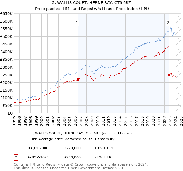 5, WALLIS COURT, HERNE BAY, CT6 6RZ: Price paid vs HM Land Registry's House Price Index