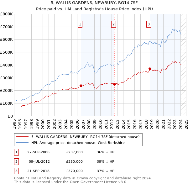5, WALLIS GARDENS, NEWBURY, RG14 7SF: Price paid vs HM Land Registry's House Price Index