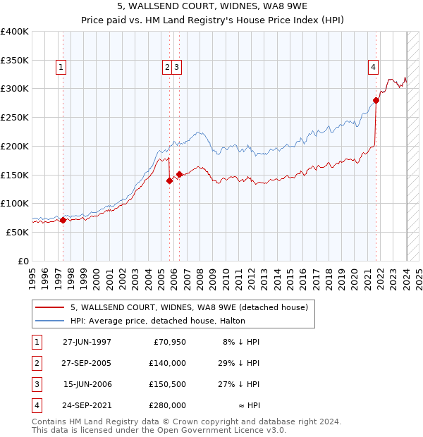 5, WALLSEND COURT, WIDNES, WA8 9WE: Price paid vs HM Land Registry's House Price Index