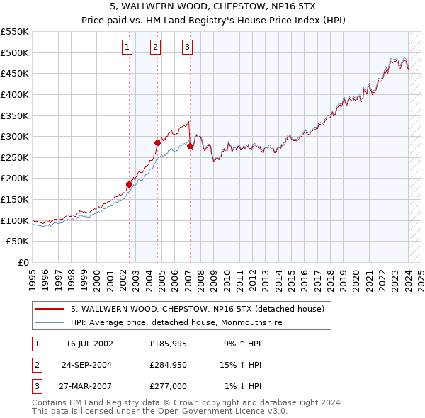 5, WALLWERN WOOD, CHEPSTOW, NP16 5TX: Price paid vs HM Land Registry's House Price Index
