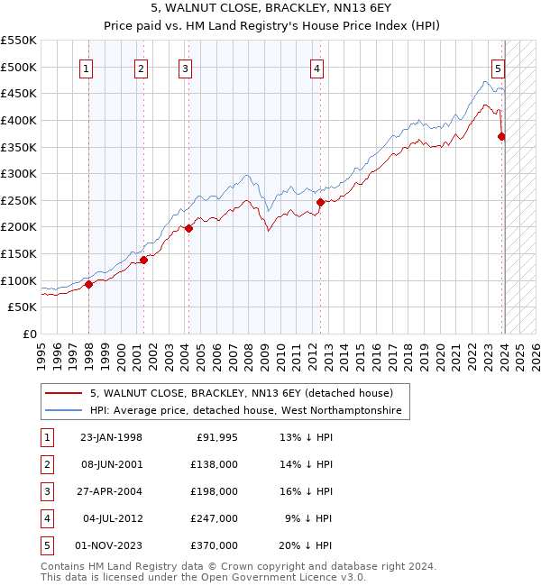 5, WALNUT CLOSE, BRACKLEY, NN13 6EY: Price paid vs HM Land Registry's House Price Index