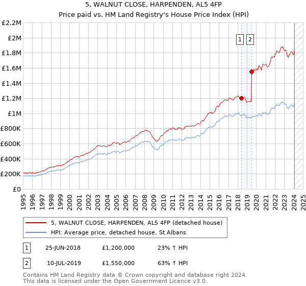 5, WALNUT CLOSE, HARPENDEN, AL5 4FP: Price paid vs HM Land Registry's House Price Index