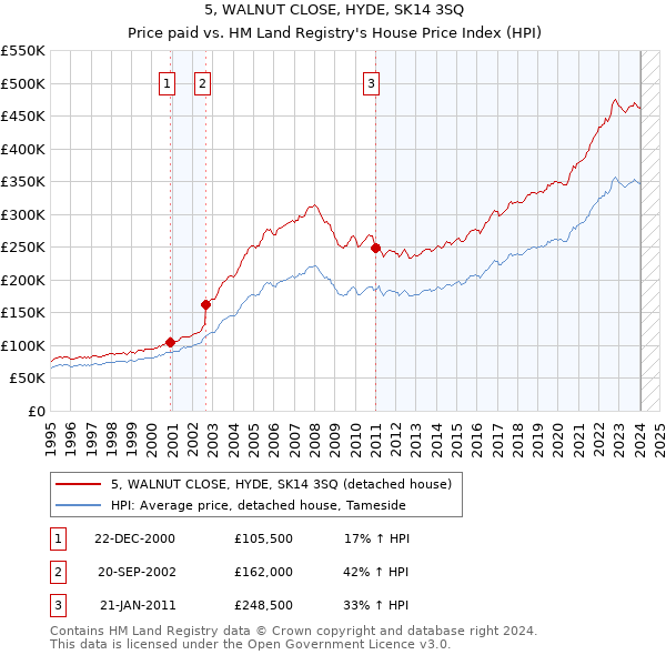 5, WALNUT CLOSE, HYDE, SK14 3SQ: Price paid vs HM Land Registry's House Price Index