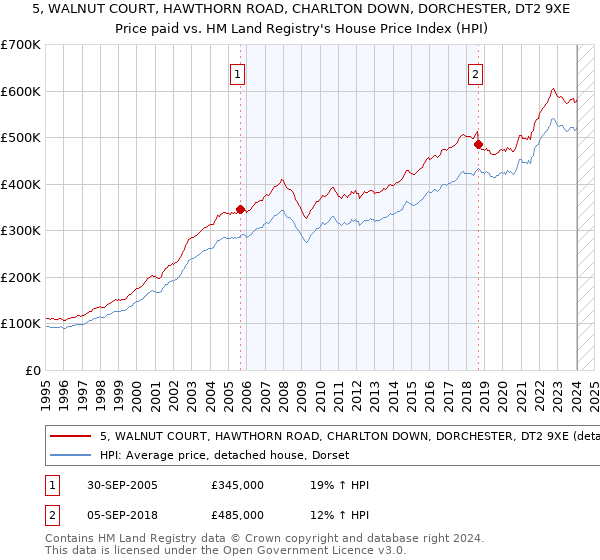 5, WALNUT COURT, HAWTHORN ROAD, CHARLTON DOWN, DORCHESTER, DT2 9XE: Price paid vs HM Land Registry's House Price Index