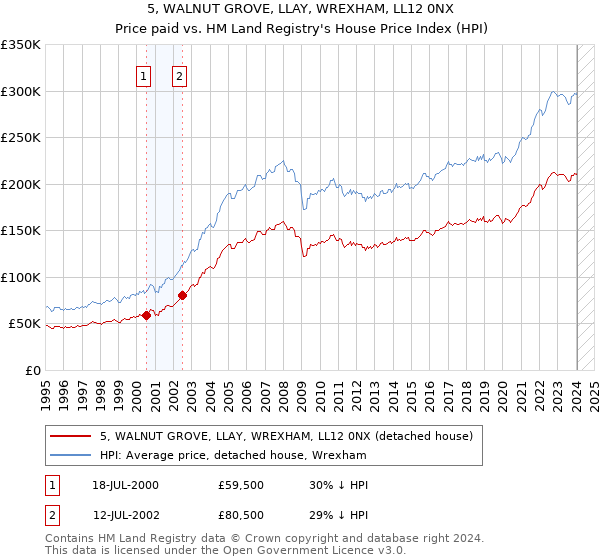 5, WALNUT GROVE, LLAY, WREXHAM, LL12 0NX: Price paid vs HM Land Registry's House Price Index