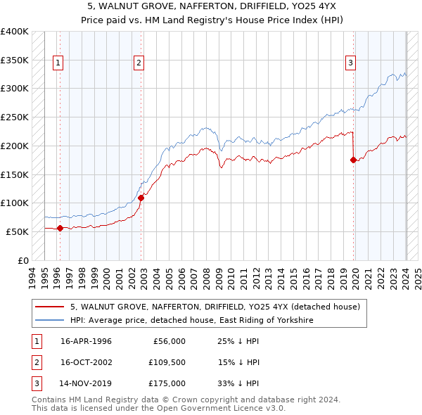 5, WALNUT GROVE, NAFFERTON, DRIFFIELD, YO25 4YX: Price paid vs HM Land Registry's House Price Index