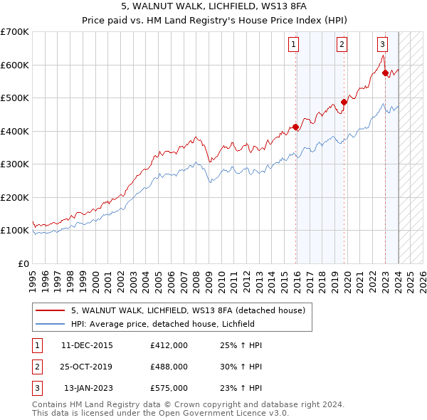 5, WALNUT WALK, LICHFIELD, WS13 8FA: Price paid vs HM Land Registry's House Price Index