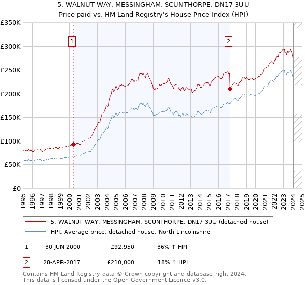 5, WALNUT WAY, MESSINGHAM, SCUNTHORPE, DN17 3UU: Price paid vs HM Land Registry's House Price Index