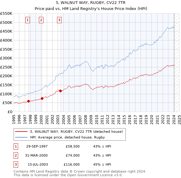 5, WALNUT WAY, RUGBY, CV22 7TR: Price paid vs HM Land Registry's House Price Index